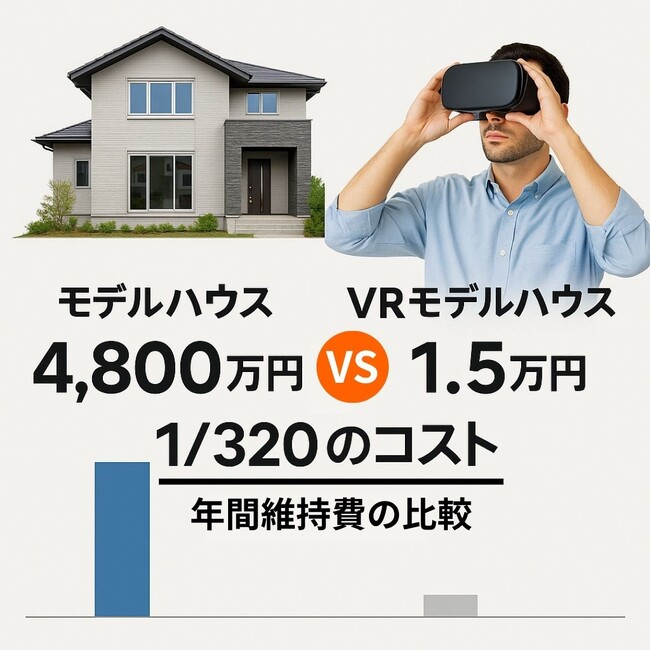 【住宅業界DX × 物価高騰対策】モデルハウス費用を1/320に削減！「1.5万円～」のVR技術で年間5,000億円コスト削減へ