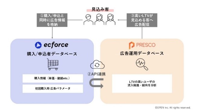 広告支援サービス「PRESCO」、統合コマースプラットフォーム「ecforce」と連携を開始
