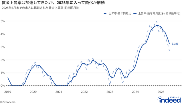 Indeed Hiring Lab、2025年5月の求人掲載賃金動向を発表。求人掲載賃金の上昇率は前年同月比＋3.3％。春闘効果の一巡や企業の慎重姿勢の広がりで上昇率はやや鈍化