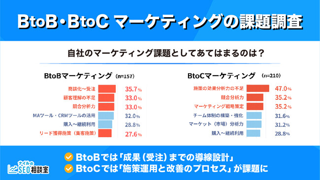 【マーケティング課題に関する調査】BtoBは受注までの導線設計や顧客理解の不足、BtoCは複数チャネルを運用する難しさが課題に