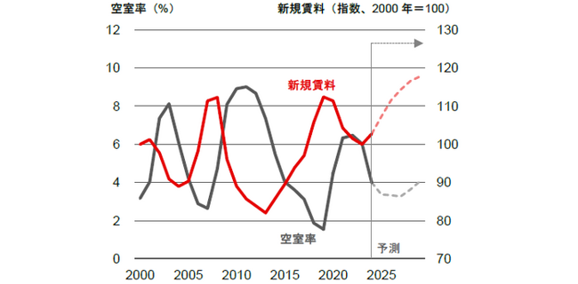 【新レポート発行】不動産マーケットリサーチレポートVol.284「東京・大阪のオフィス市場予測（2025年7月）」