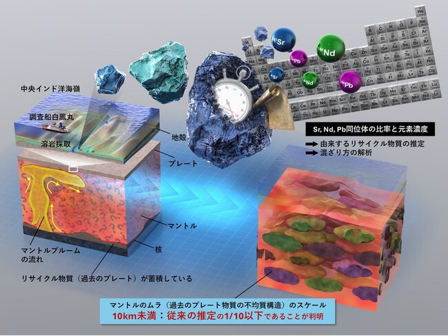 【国立科学博物館】マントルに広がる「物質のムラ」　その空間スケールを初めて物的証拠で特定―中央海嶺の溶岩が明かす、“均質化しやすさ”を秘めた上部マントルの実像―