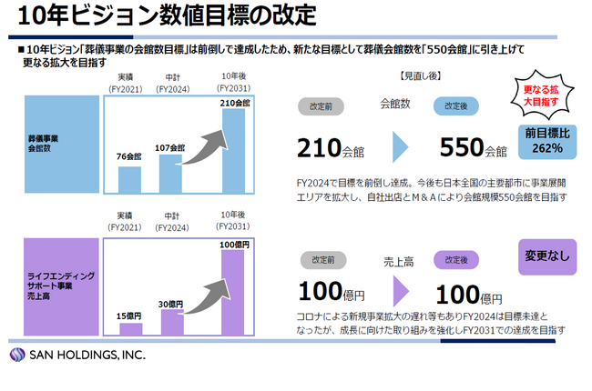 燦ホールディングス株式会社中期経営計画（2025年度～2027年度）を策定