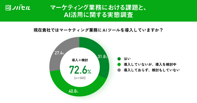 ７割がAI活用・導入に前向きと回答も「戦略立案はAIに任せない」マーケター500人の現場の課題とホンネ公開