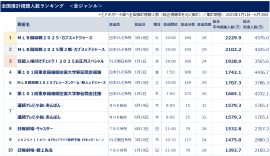 全国推計視聴人数ランキング＜全ジャンル＞　＊ビデオリサーチ調べ(総合視聴率を基に推計)集計期間2025年1月1日～6月30日