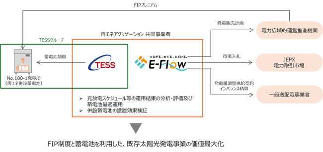 TESSグループ、FIT太陽光のFIP転＋蓄電池併設におけるアグリゲーションサービスの協業を開始