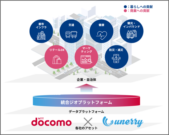ドコモとunerryが位置情報データの連携強化とドコモのデータの掛け合わせにより社会課題の解決とマーケティングを支援する取り組みの検討を開始