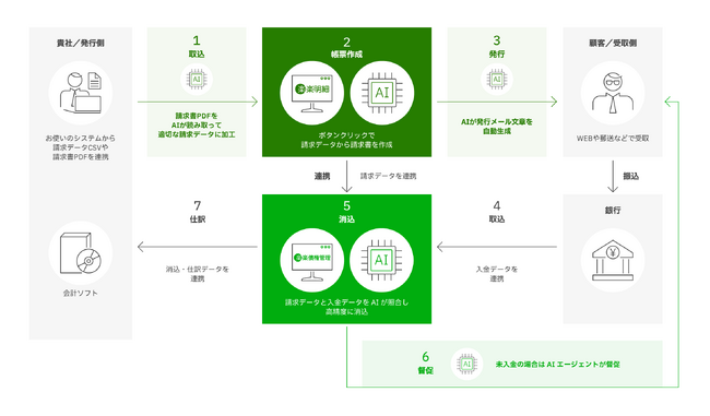ラクス、「楽楽明細」「楽楽債権管理」にAI機能を10月より順次搭載