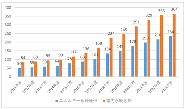 風力発電の伸びが引き続き太陽光発電の伸びを上回り、2割を超える自治体が電力永続地帯に