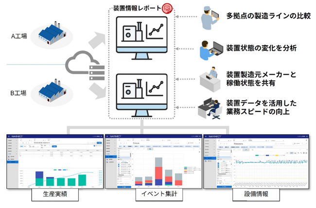 TOPPANデジタル、製造DXソリューション「NAVINECT(R)」で複数拠点での共有が可能な「装置情報レポート」の提供開始