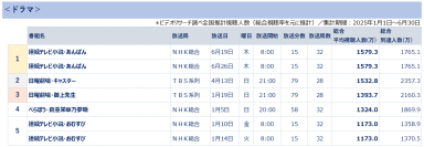 ビデオリサーチ調べ2025年上半期テレビ番組視聴人数ランキング、MLB開幕戦が上位～視聴率調査から全国推計視聴人数を算出～