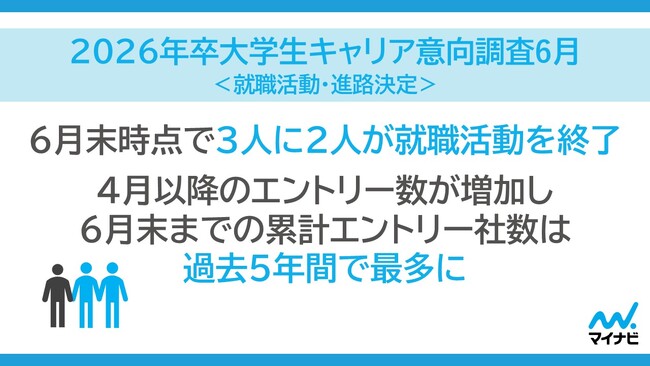 「マイナビ2026年卒 大学生キャリア意向調査6月＜就職活動・進路決定＞」を発表