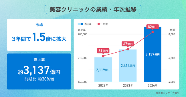 【無料オンラインセミナー】“予約が増える×リピートが続く”クリニックの裏側とは？医療業界注目の成功事例セミナー開催～集客・リピートまでの仕組みまで大公開～
