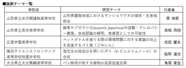 研究助成プログラム第7回“サイエンスキャッスル研究費”