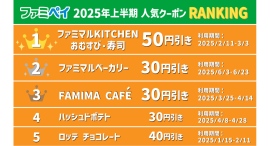 ファミマのアプリ「ファミペイ」上半期総括を発表　利用数ダントツNo.1はおむすび・寿司50円引きクーポン！