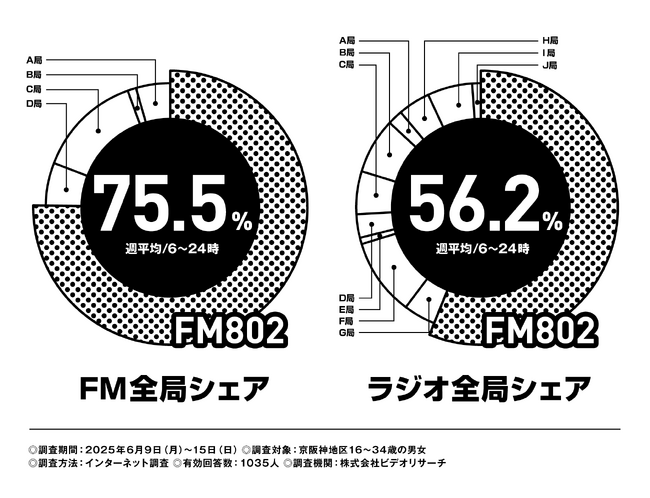 FM802は2025年6月度の「ビデオリサーチ関西圏ラジオ聴取率調査」においてコアターゲットとする16歳～34歳の6:00-24:00聴取で首位を獲得しました！