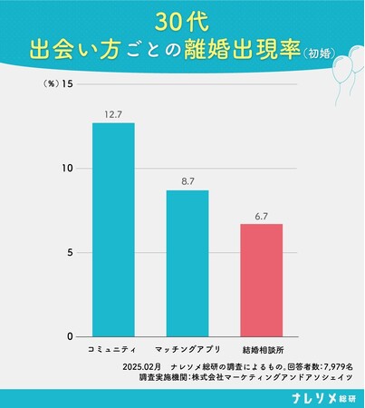 最も離婚しづらいのは「結婚相談所」での出会い！ナレソメ総研が結婚相談所、マッチングアプリ、コミュニティ結婚の離婚率を解明