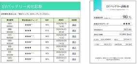 【オリックス自動車】オリックス自動車、EVolity、パナソニックHD
電気自動車の二次流通価値向上に向けたバッテリー劣化診断を活用した共同実証実験を開始