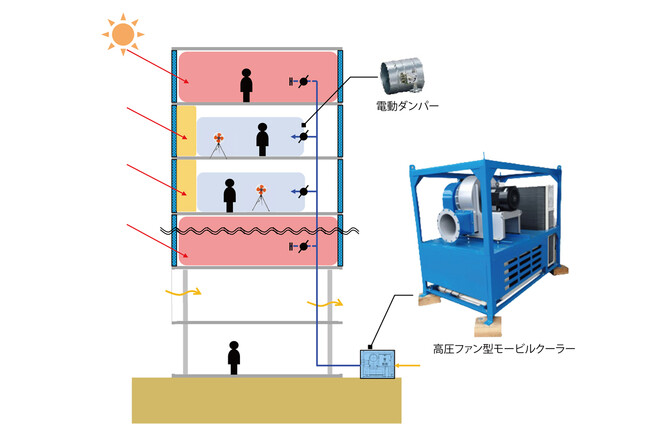 建設現場の熱中症対策に、施工済みダクトを活用した仮設空調システムを構築