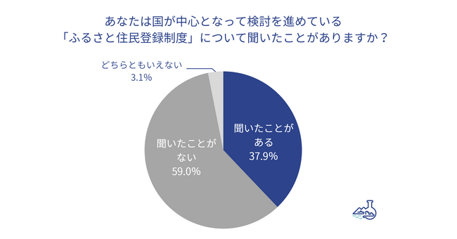国内最大級のふるさと納税総合サイト「ふるさとチョイス」を運営トラストバンク、ふるさと納税経験者を対象に最新トレンド調査を実施ふるさと住民登録の意向4割、登録先は「寄付で愛着」持つ自治体が上位に