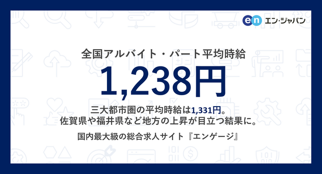 アルバイト・パート募集時平均時給（2025年6月度）6月度平均時給、三大都市圏は1,331円。全国は1,238円。