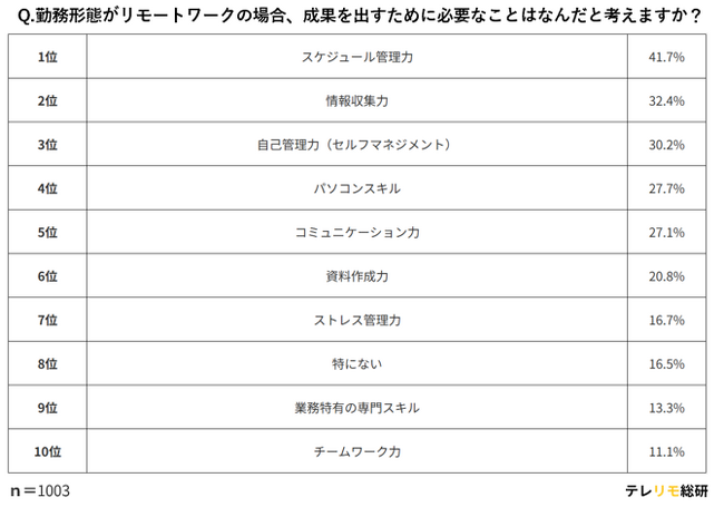 リモートワークとフル出社でこんなに違う！？「求められる能力」を比較調査！