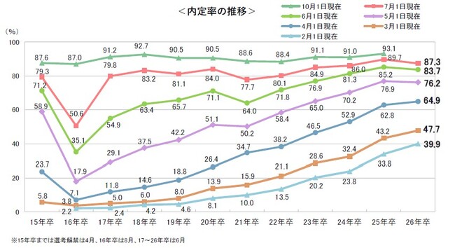 内定率は87.3%、前年をやや下回るも高水準 ~26卒学生の7月1日時点の就職活動調査~