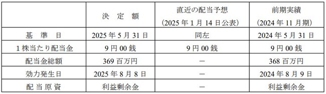 剰余金の配当（中間配当）に関するお知らせ