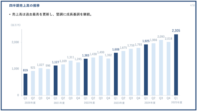 PR TIMES、売上高・営業利益・EBITDAで過去最高を更新（2025年度第1四半期決算を発表）