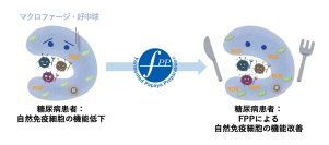 FPP「2型糖尿病患者の治療法」として米国特許を取得