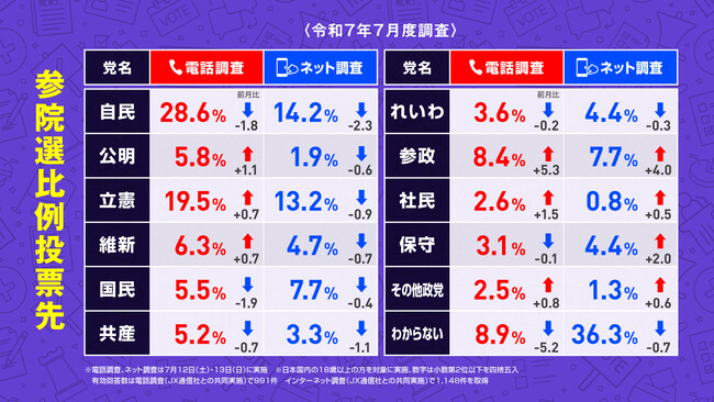 自民優勢も、参政党が参院選比例投票先で3位に急浮上！2025年7月実施　電話＆ネットのハイブリッド意識調査結果を発表【選挙ドットコム×JX通信社】