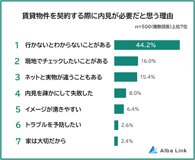 【内見なしの賃貸契約はアリ?500人に聞いた内見が必要な理由ランキング】アンケート調査