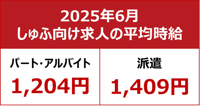 【2025年6月しゅふ求人の平均時給】パート・アルバイト：『1,204円』、派遣：『1,409円』　「フード・飲食」12か月連続で最高額を更新
