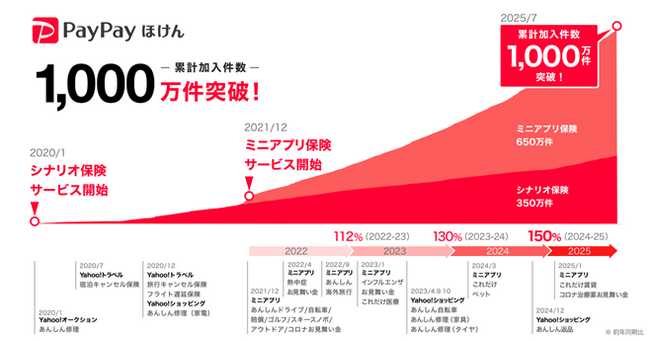 【PayPayほけん】サービス開始から5年6か月で累計加入件数1,000万件を突破