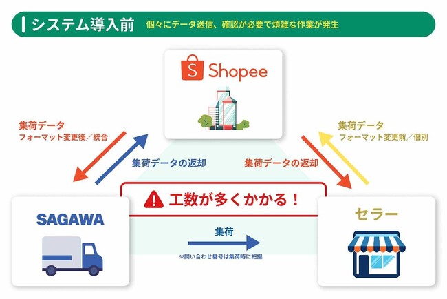 Markefanを活用したデジタル集荷依頼サービスを佐川急便・ショッピージャパンが運用開始しました