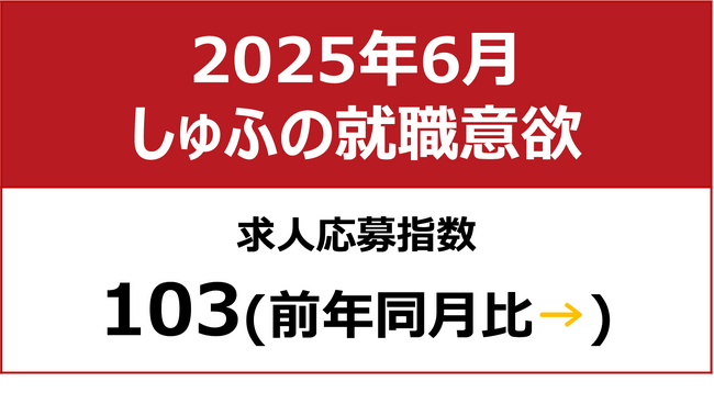【しゅふの就職意欲調査 2025年6月】しゅふ求人の応募指数103(前月比-2)