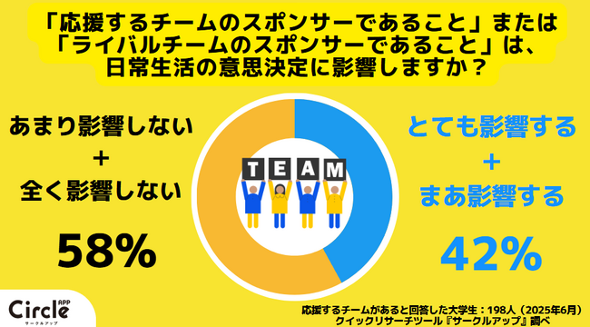 【Z世代のホンネ調査】42％の大学生が日常生活でスポンサー企業を意識していると回答。就職活動で志望企業から除外する学生も