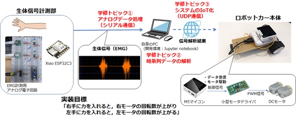 成蹊大学理工学部の「機械×生体×情報」を学ぶ特色ある実習実験プログラミングで実装したIoTロボットカーによる競技会を開催