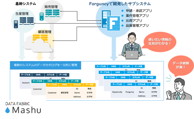メシウスのノーコード開発・運用基盤『Forguncy』がROBON社のデータカタログサービス『Mashu』と連携