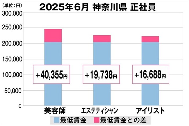 美プロ調べ「2025年6月　最低賃金から見る美容業界の給料調査」～神奈川版～