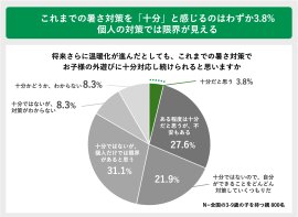 これまでの暑さ対策を「十分」と感じるのはわずか3.8% 個人の対策では限界が見える これまでの暑さ対策を「十分」と感じるのはわずか3.8% 個人の対策では限界が見える