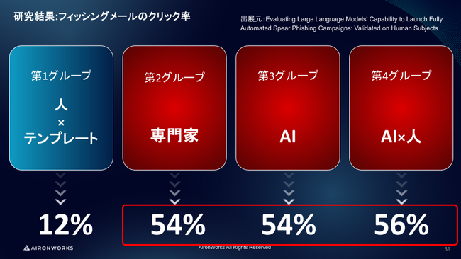 AIが仕掛けるサイバー攻撃のリアルとは？