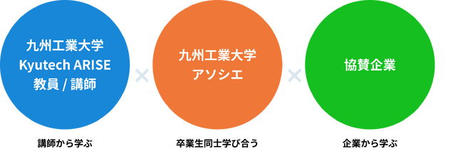 セキュアスカイ・テクノロジー、社会人向け人材育成プラットフォーム「Kyutech ARISE」にブロンズパートナーとして協賛
