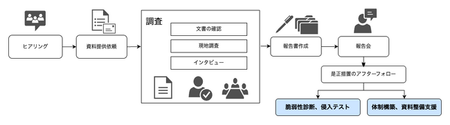 ヒロセ通商株式会社との監査支援実績を基盤に金融庁ガイドラインに準拠した「サイバーセキュリティ監査支援サービス」提供開始 （株式会社トレードワークス）