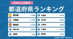 【2025年最新】日本の「人材業界」都道府県別企業数ランキング｜Akala DB 企業調査レポート