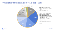 freee人事労務、令和7年度の税制改正の認知度と年末調整に関する調査データを公開　年収の壁の引き上げに関する実務の準備ができている企業は3割程度