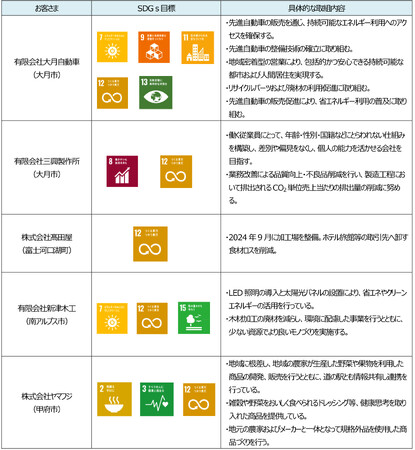 「山梨中銀SDGs応援ローン」の実行について