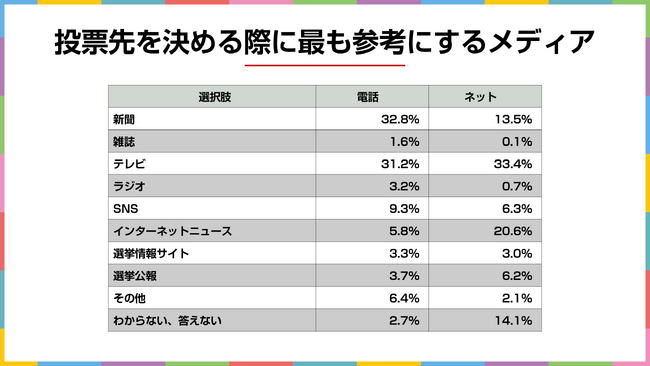 今回の参院選、あなたの投票先の決め手は？　2025年7月実施　電話＆ネットのハイブリッド意識調査結果を発表【選挙ドットコム×JX通信社】