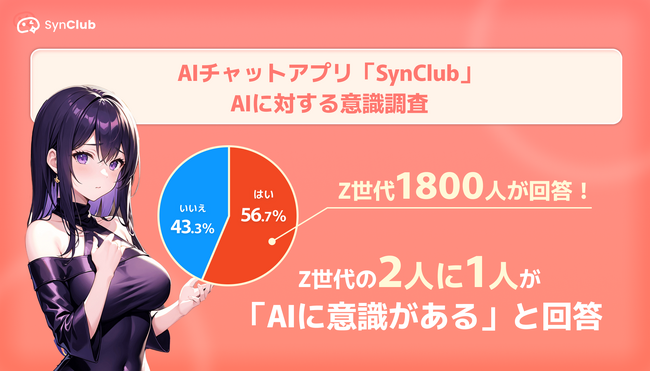 Z世代の2人に1人が「AIに意識がある」と回答。人間が求めているのは実態のあるAIとの結果が！AIチャットアプリ「SynClub」、AIと意識に関する調査を実施。
