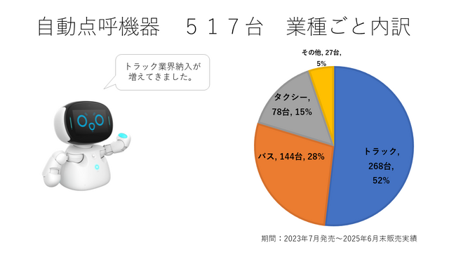 東海電子の自動点呼システム「e点呼セルフ Typeロボケビー」発売2年で300社・500台を突破